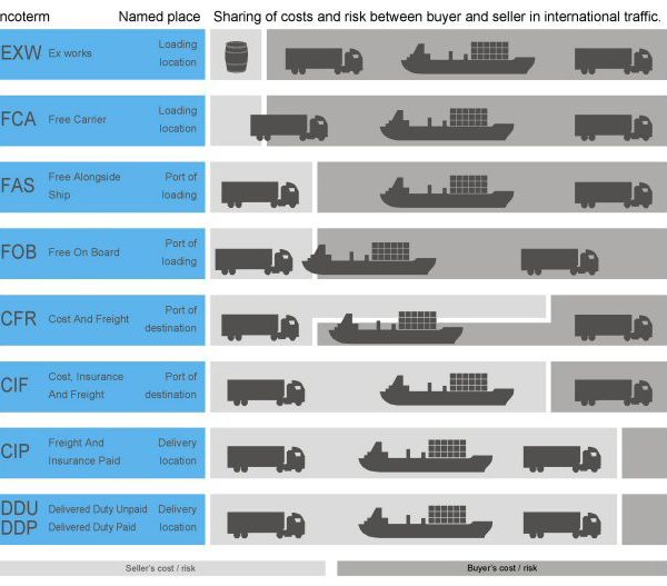 Incoterms2